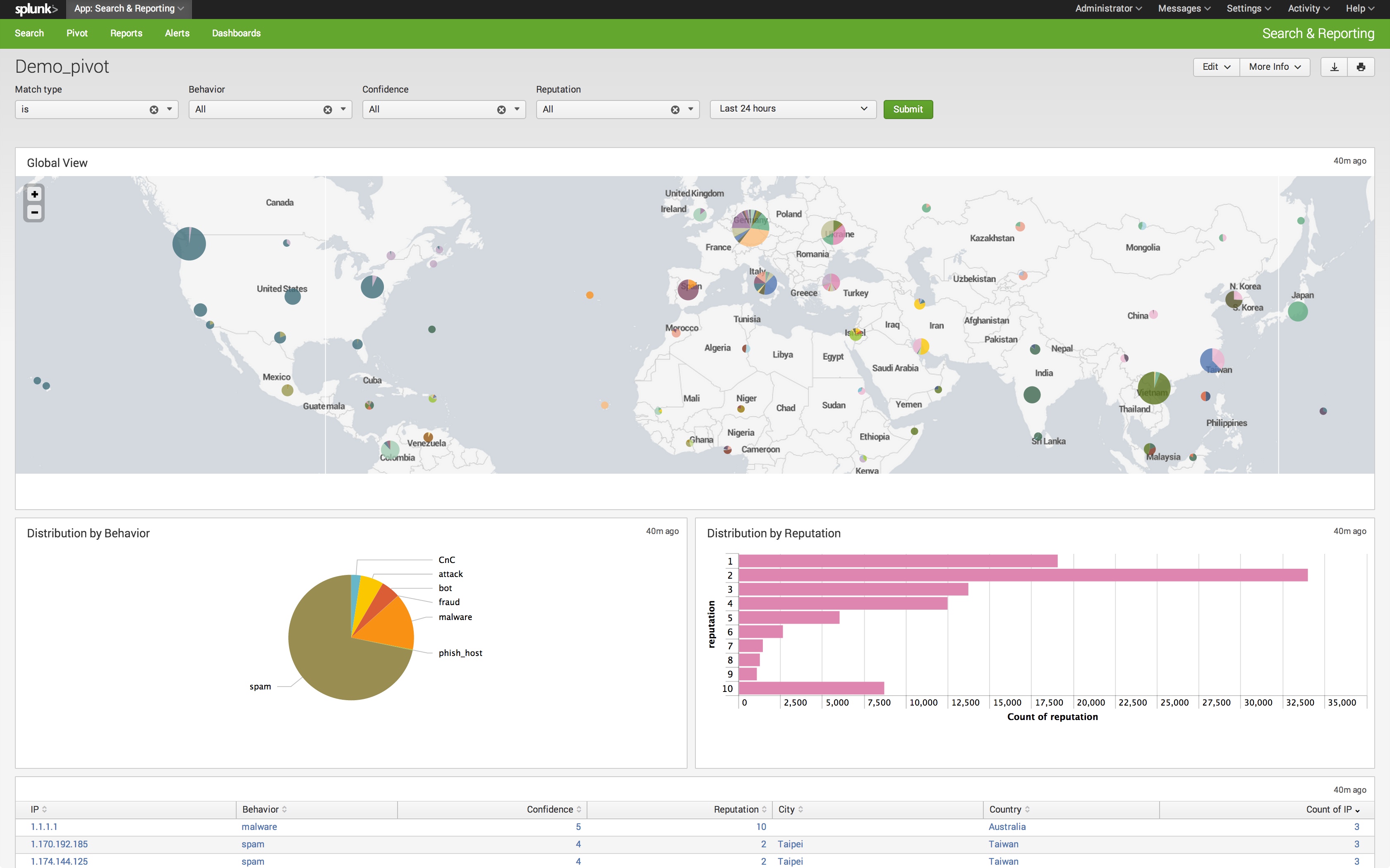 Extending the Power of Pivot Function1